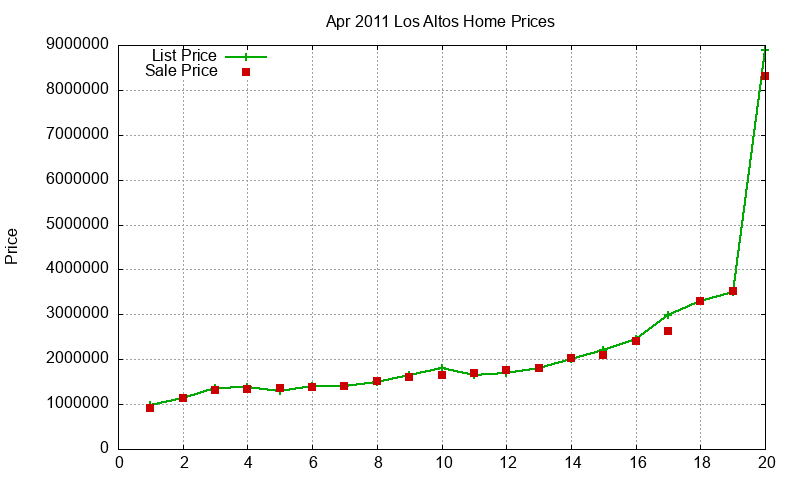 Los Altos Homes Just Sold 2011-04