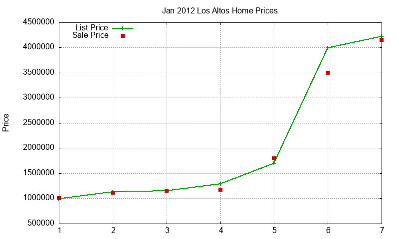 Los Altos Homes Just Sold 2012-01