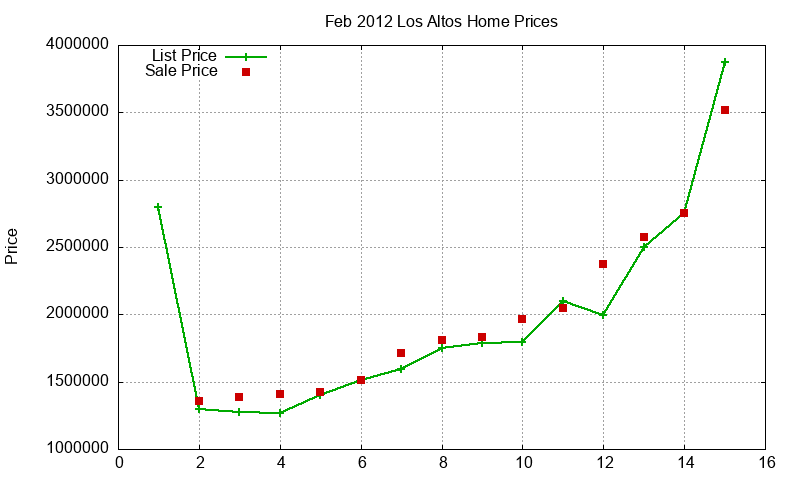 Los Altos Homes Just Sold 2012-02