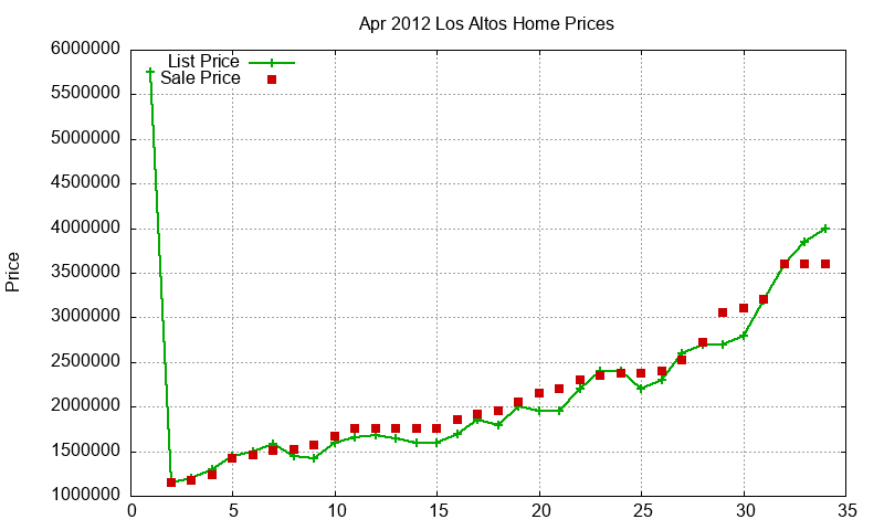 Los Altos Homes Just Sold 2012-04