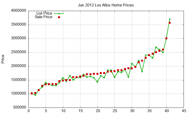 Los Altos Homes Just Sold 2012-06