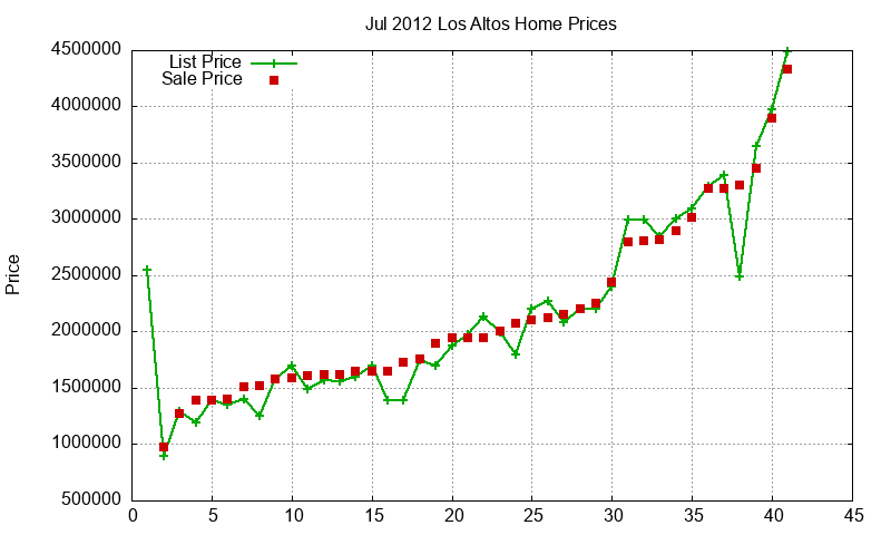Los Altos Homes Just Sold 2012-07