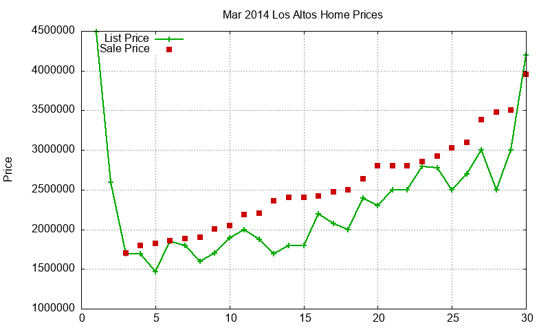 Los Altos Homes Just Sold 2014-03