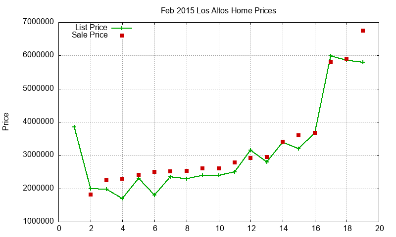 Los Altos Homes Just Sold 2015-02 Los Altos Homes Just Sold 2015-02