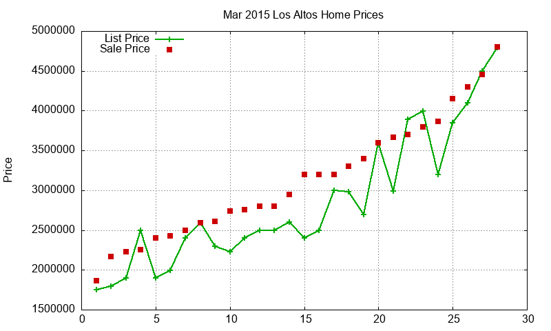 Los Altos Homes Just Sold 2015-03 Los Altos Homes Just Sold 2015-03