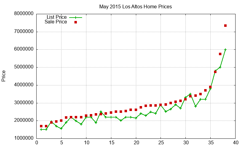 Los Altos Homes Just Sold 2015-05 Los Altos Homes Just Sold 2015-05