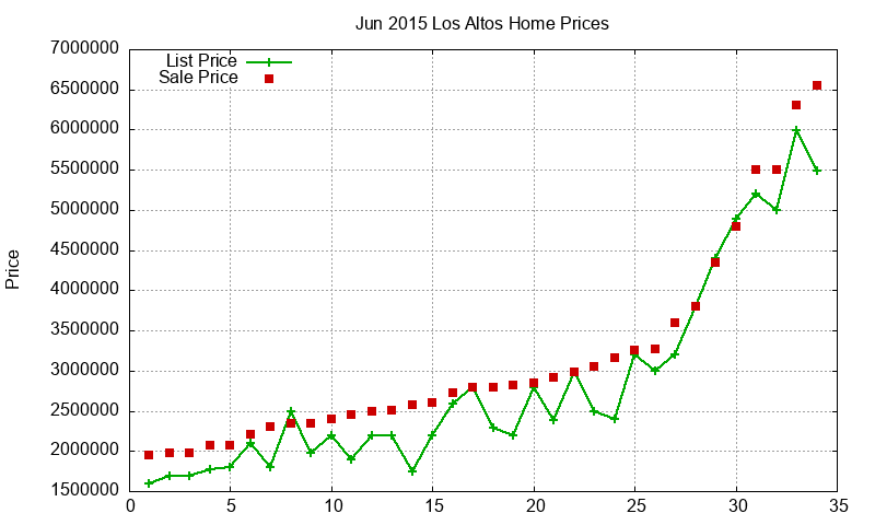 Los Altos Homes Just Sold 2015-06