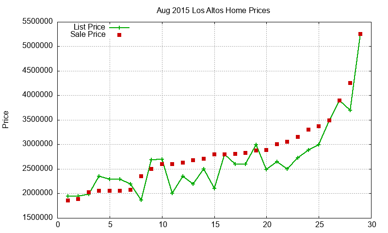 Los Altos Homes Just Sold 2015-08 Los Altos Homes Just Sold 2015-08
