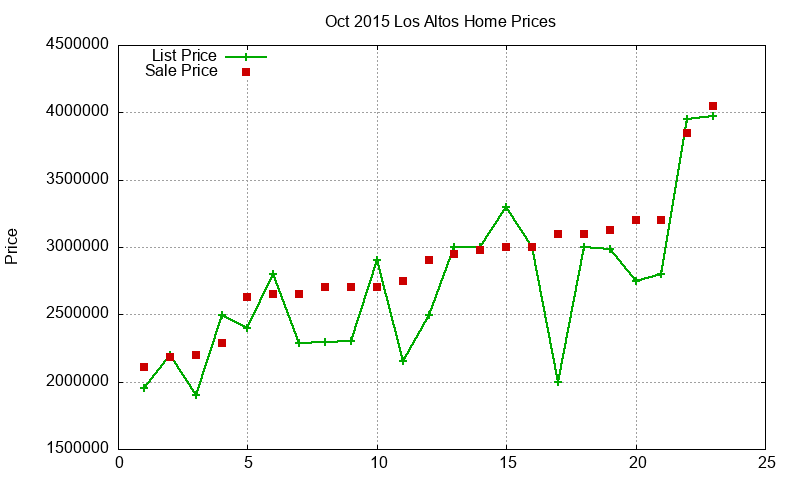 Los Altos Homes Just Sold 2015-10 Los Altos Homes Just Sold 2015-10