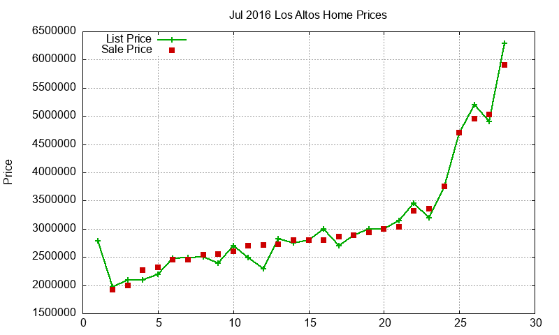 Los Altos Homes Just Sold 2016-07