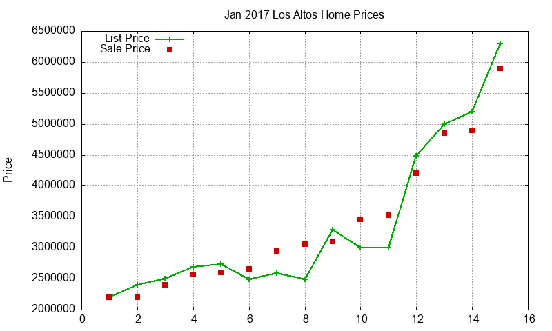 Los Altos Homes Just Sold 2017-01