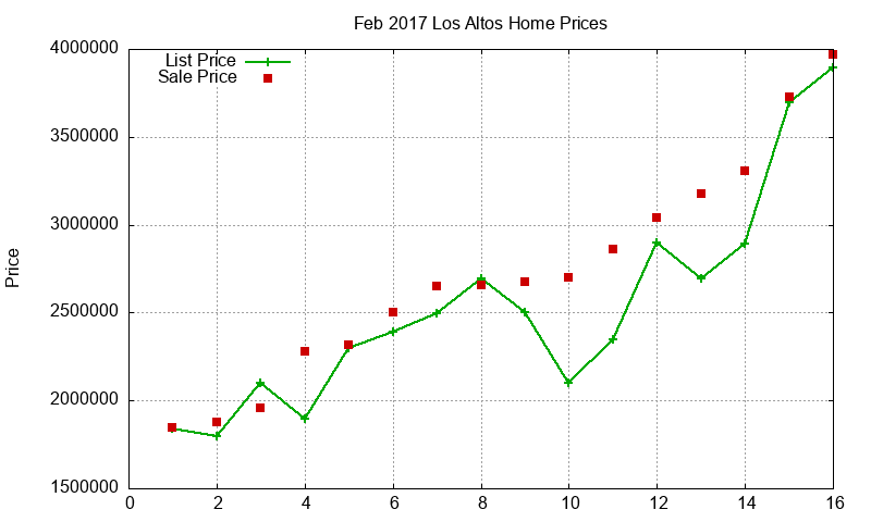 Los Altos Homes Just Sold 2017-02