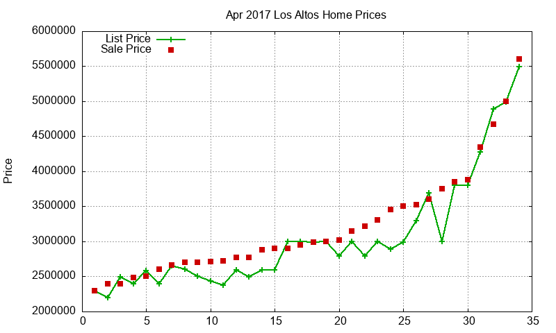 Los Altos Homes Just Sold 2017-04