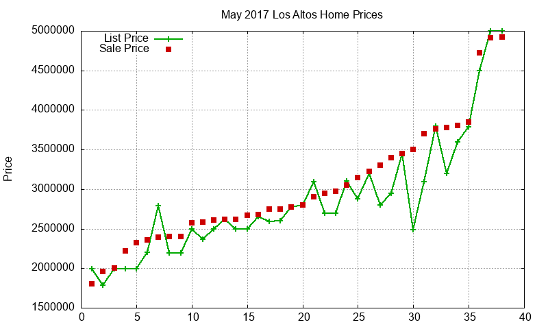 Los Altos Homes Just Sold 2017-05