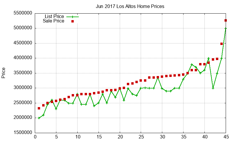 Los Altos Homes Just Sold 2017-06