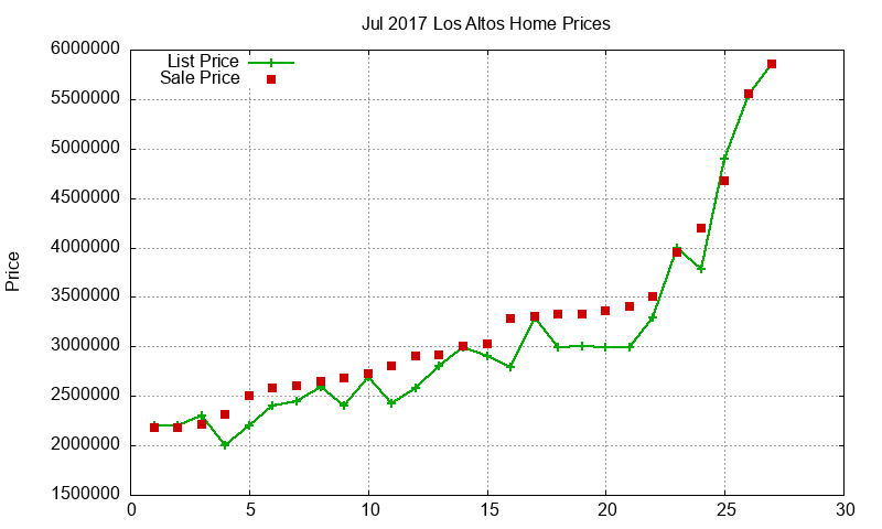 Los Altos Homes Just Sold 2017-07