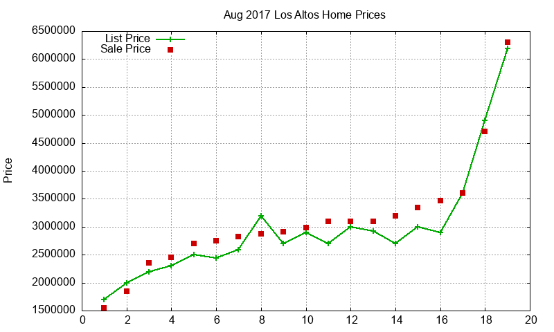Los Altos Homes Just Sold 2017-08