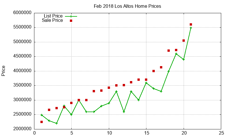 Los Altos Homes Just Sold 2018-02