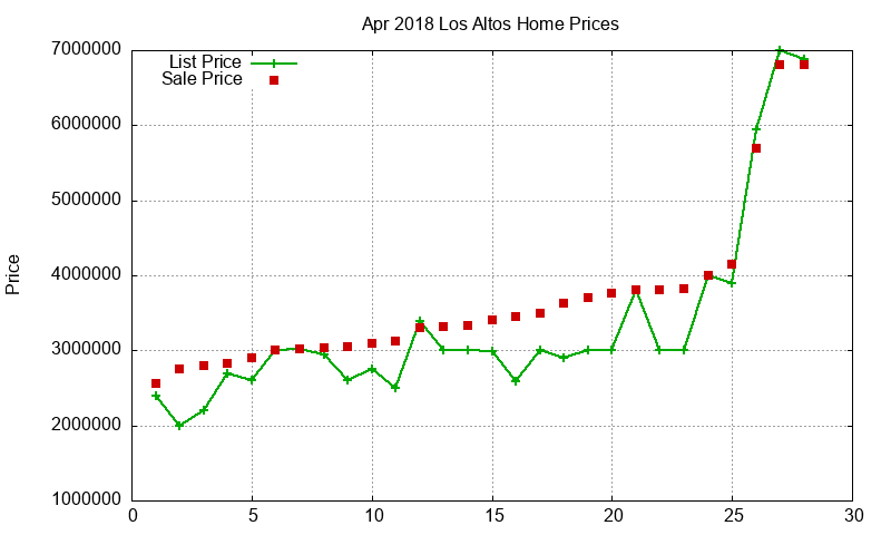 Los Altos Homes Just Sold 2018-04