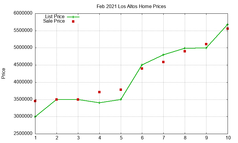 Los Altos Homes Just Sold 2021-02