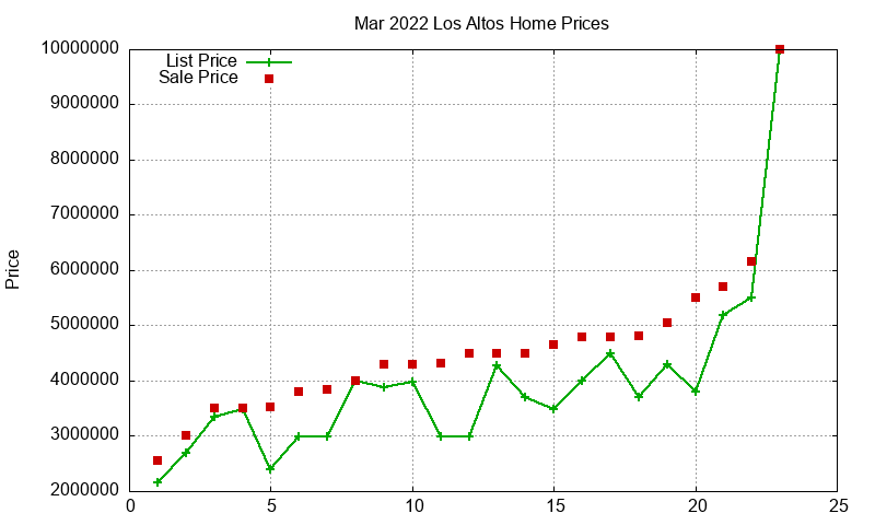 Los Altos Homes Just Sold 2022-03 Los Altos Homes Just Sold 2022-03