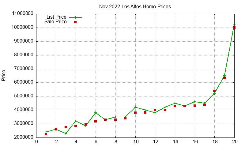 Los Altos Homes Just Sold 2022-11 Los Altos Homes Just Sold 2022-11