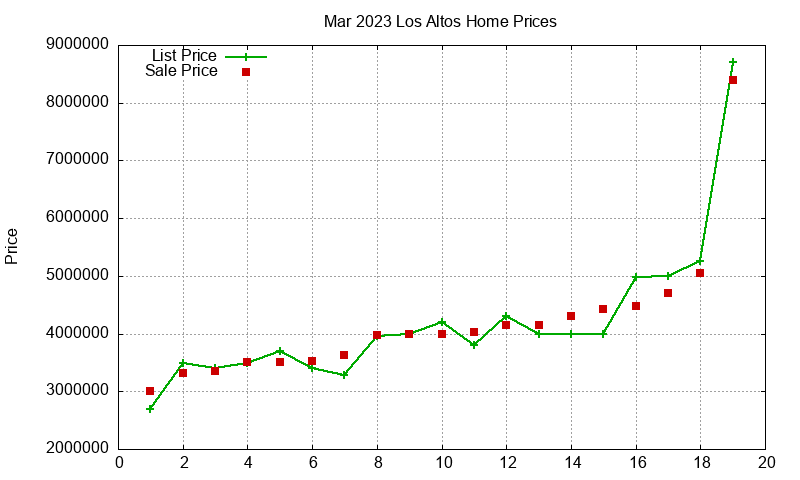 Los Altos Homes Just Sold 2023-03 Los Altos Homes Just Sold 2023-03