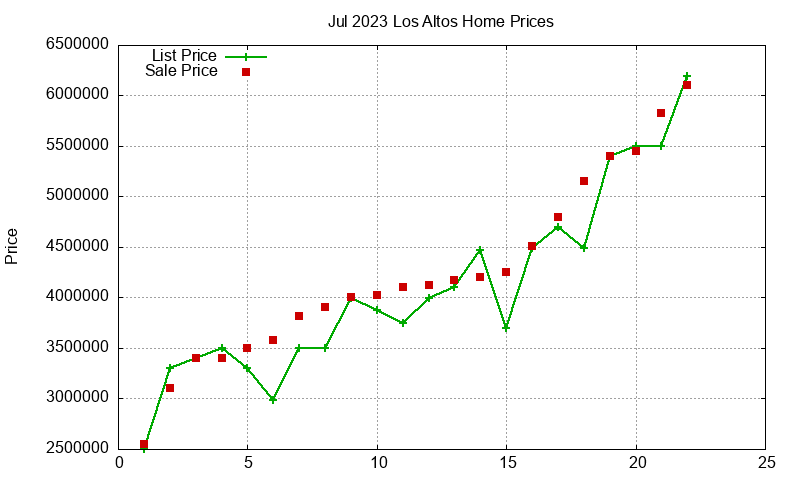 Los Altos Homes Just Sold 2023-07