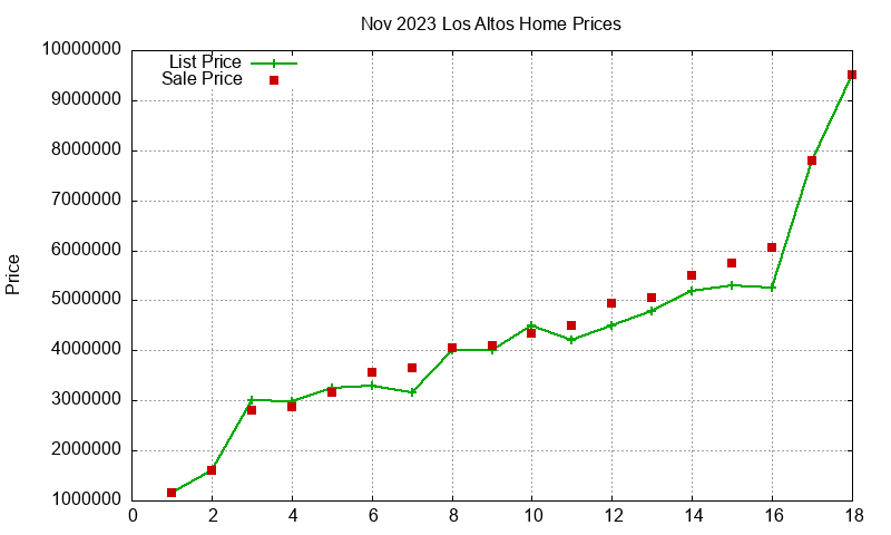 Los Altos Homes Just Sold 2023-11 Los Altos Homes Just Sold 2023-11