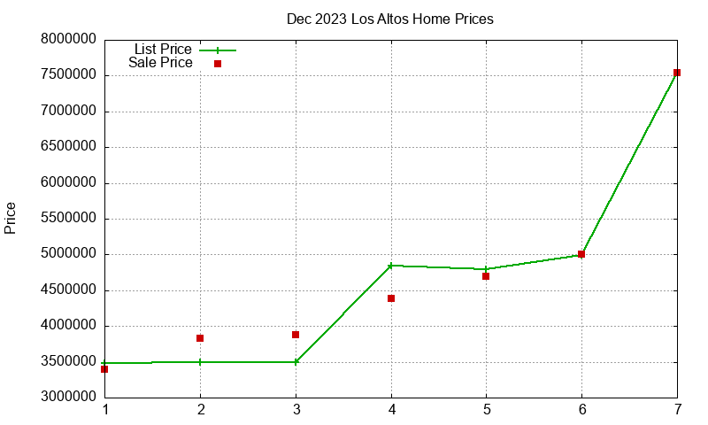 Los Altos Homes Just Sold 2023-12 Los Altos Homes Just Sold 2023-12
