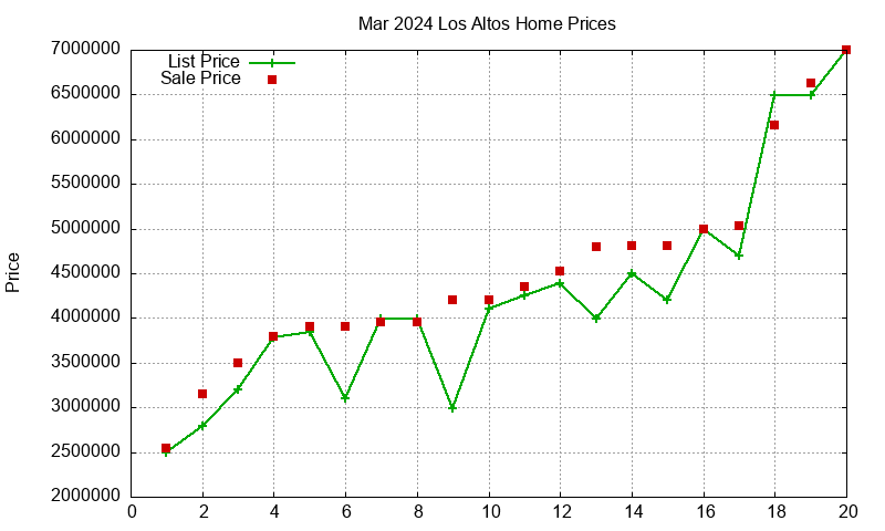 Los Altos Homes Just Sold 2024-03 Los Altos Homes Just Sold 2024-03