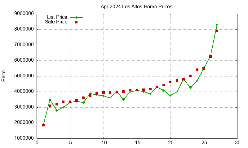 Los Altos Homes Just Sold 2024-04