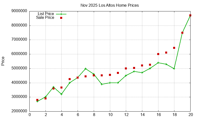 Los Altos Homes Just Sold 2025-11 Los Altos Homes Just Sold 2025-11