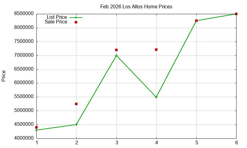 Los Altos Homes Just Sold 2026-02
