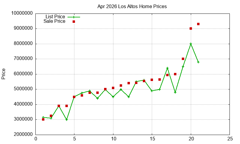 Los Altos Homes Just Sold 2026-04
