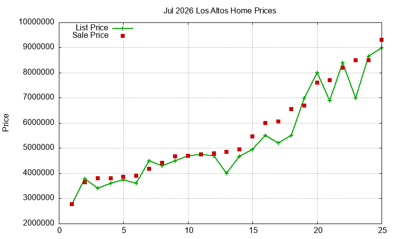 Los Altos Homes Just Sold 2026-07 Los Altos Homes Just Sold 2026-07
