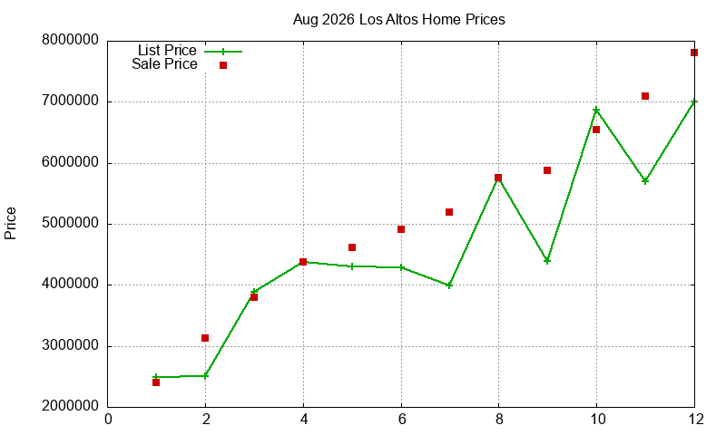 Los Altos Homes Just Sold 2026-08
