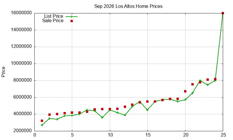 Los Altos Homes Just Sold 2026-09
