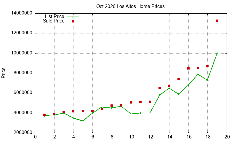 Los Altos Homes Just Sold 2026-10
