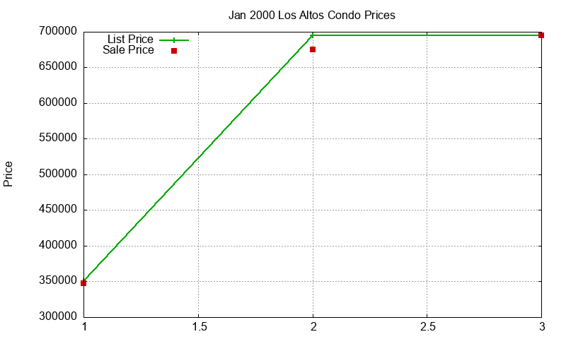 Los Altos Condos Just Sold 2000-01