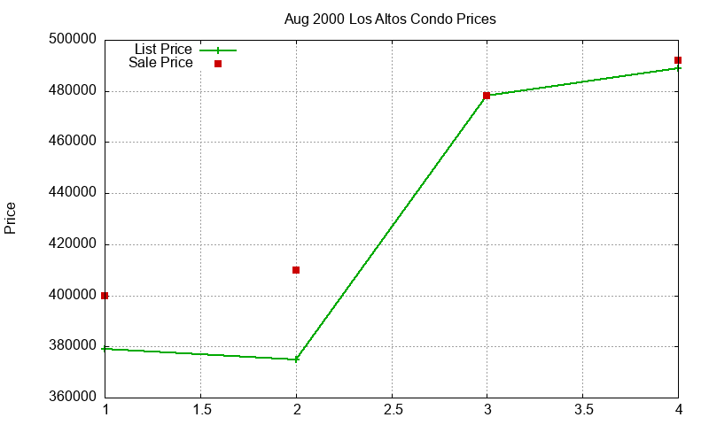 Los Altos Condos Just Sold 2000-08