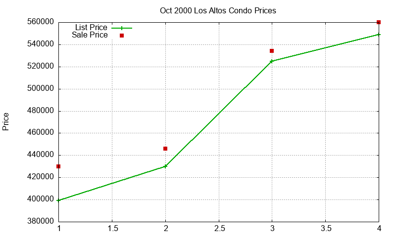 Los Altos Condos Just Sold 2000-10