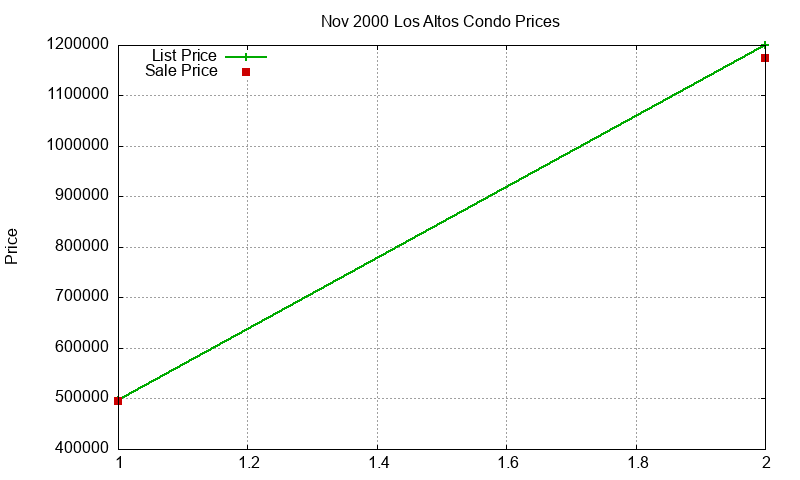 Los Altos Condos Just Sold 2000-11