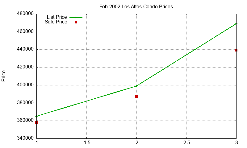 Los Altos Condos Just Sold 2002-02