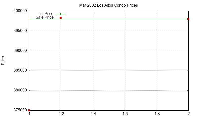 Los Altos Condos Just Sold 2002-03 Los Altos Condos Just Sold 2002-03