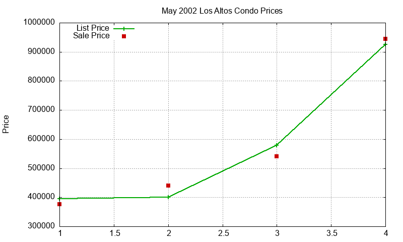 Los Altos Condos Just Sold 2002-05