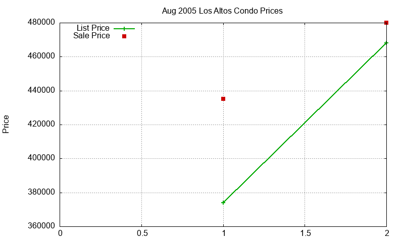 Los Altos Condos Just Sold 2005-08 Los Altos Condos Just Sold 2005-08