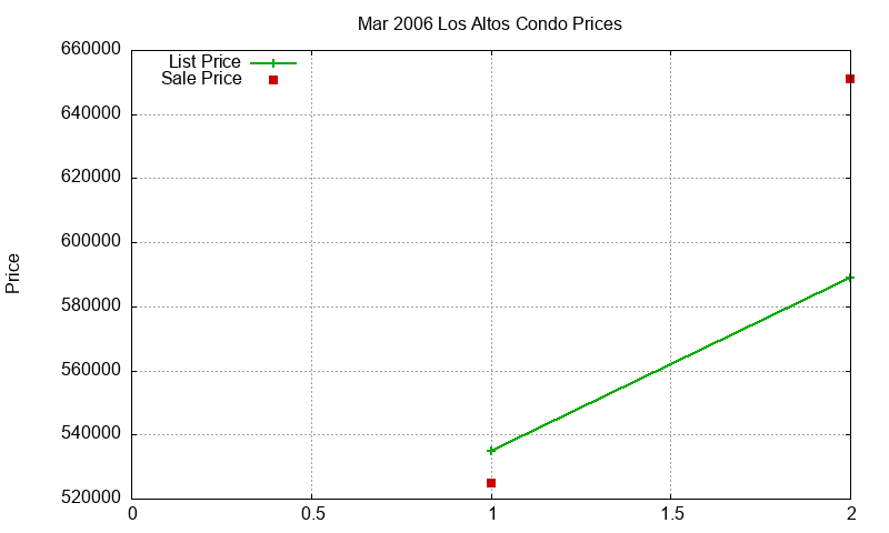Los Altos Condos Just Sold 2006-03
