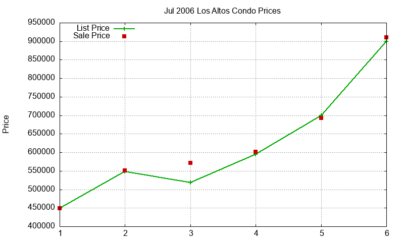 Los Altos Condos Just Sold 2006-07