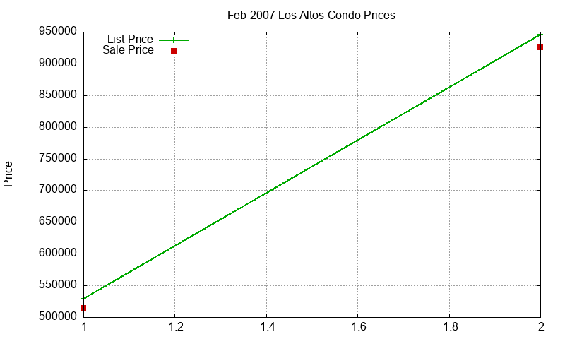 Los Altos Condos Just Sold 2007-02